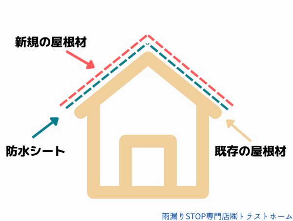 カバー工法