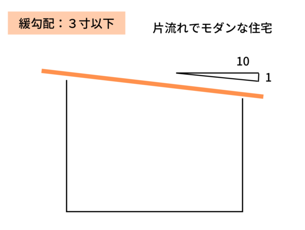 緩勾配