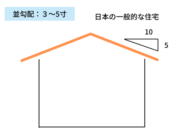 並勾配