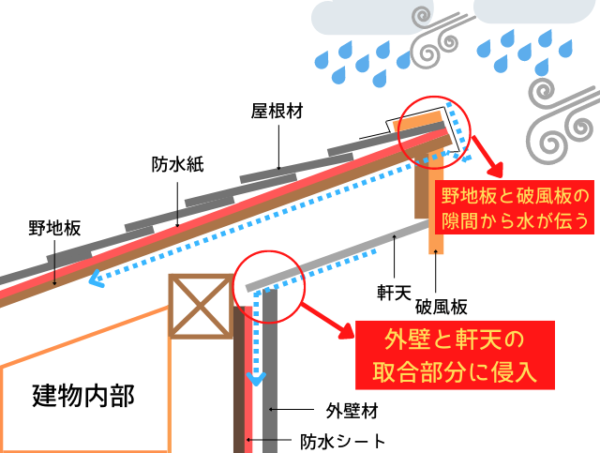 雨漏り原因